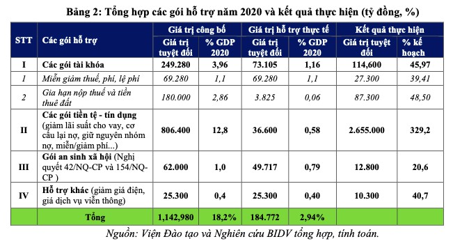 Các gói hỗ trợ năm 2021 nên như thế nào? - Ảnh 3. Các gói hỗ trợ năm 2021 nên như thế nào? - Ảnh 3.