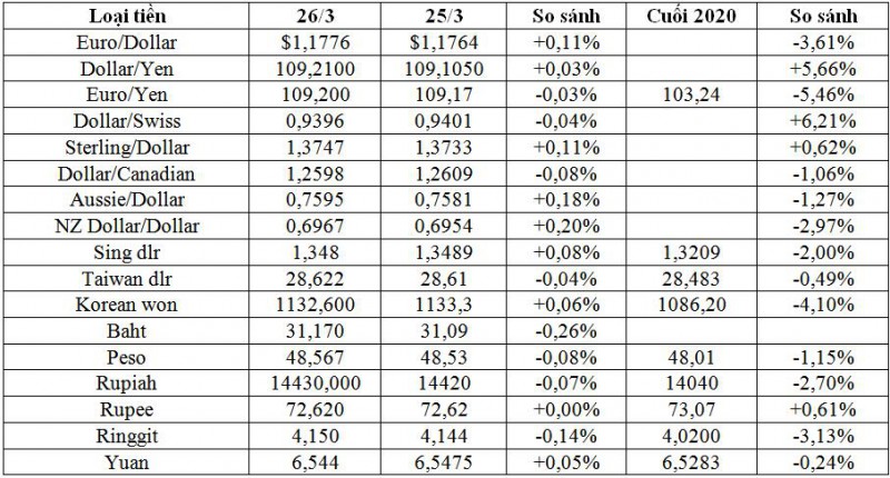 Giá USD có dấu hiệu sắp mất đà - Ảnh 2. Giá USD có dấu hiệu sắp mất đà - Ảnh 2.